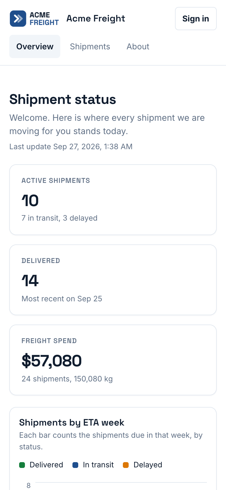 The Acme Freight Overview page on a phone. The navigation sits under the logo, and the Active shipments, Delivered and Freight spend cards stack in a single column above the start of the chart.