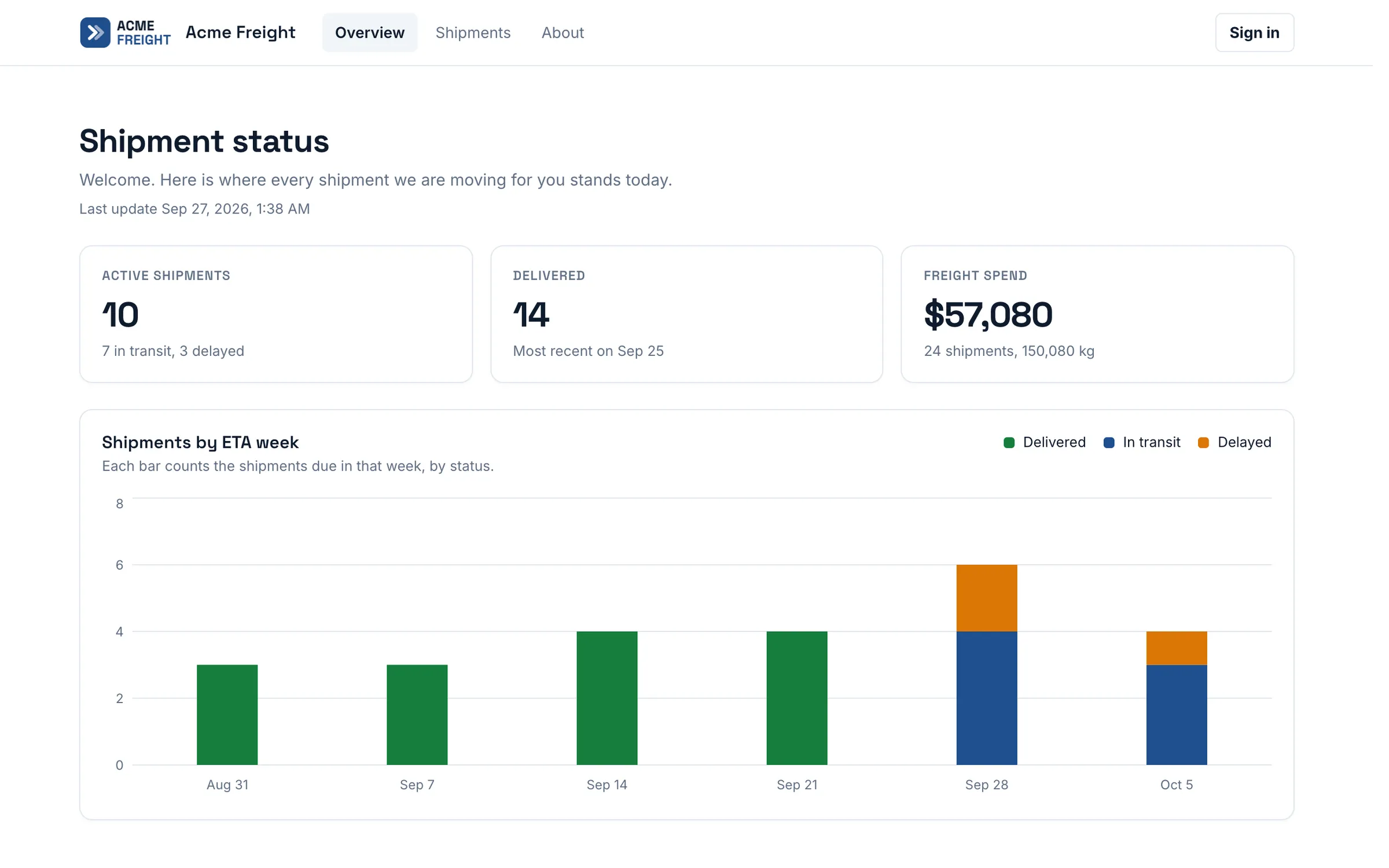 A published dashboard site for Acme Freight. The Overview page shows three cards, Active shipments 10, Delivered 14 and Freight spend $57,080, above a stacked bar chart of shipments by ETA week in green, blue and orange.