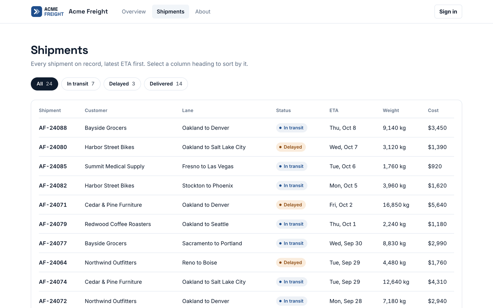 The Shipments page of the Acme Freight site. Filter chips for All 24, In transit 7, Delayed 3 and Delivered 14 sit above a table with columns for shipment, customer, lane, status, ETA, weight and cost. Status is shown as blue In transit and orange Delayed pills.