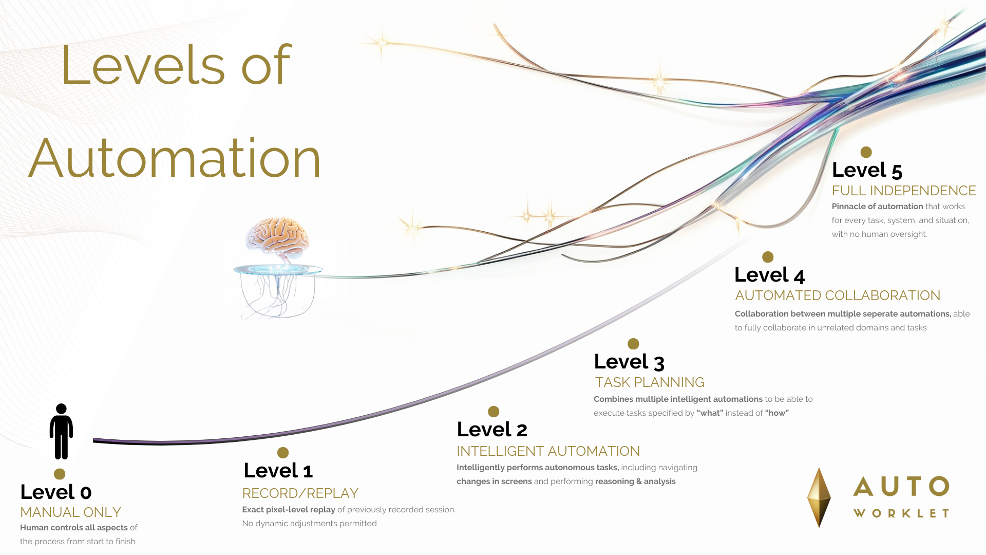 The Levels of Automation | Autoworklet - Autoworklet